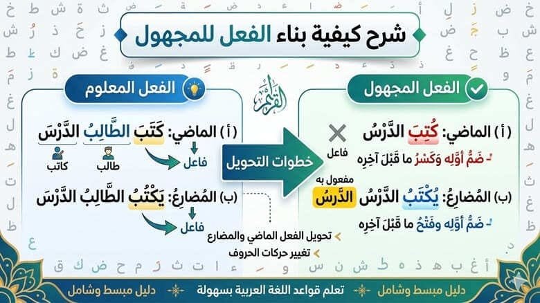 شرح كيفية بناء الفعل للمجهول في اللغة العربية وقواعده بالتفصيل