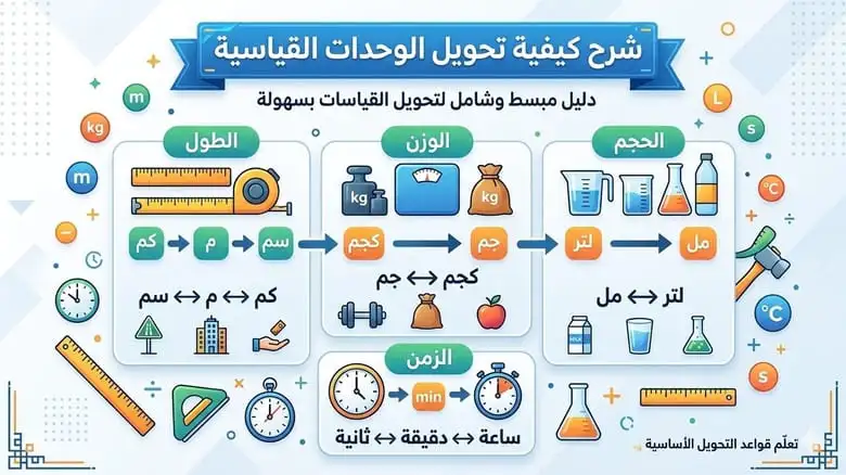 شرح كيفية تحويل الوحدات القياسية بخطوات علمية وعملية مبسطة